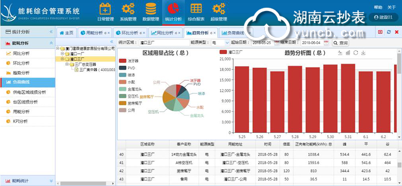 能耗監測系統對工廠企業生產起很大作用