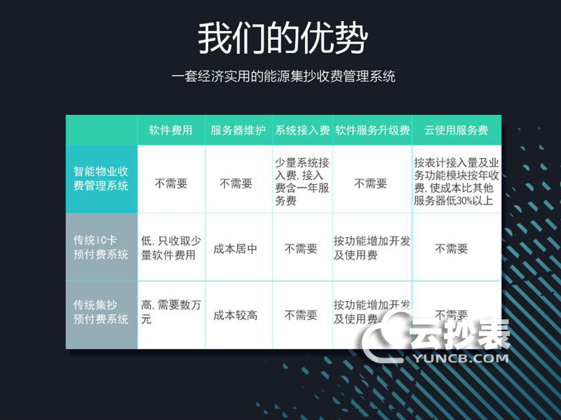 IC卡電表系統替換遠程預付費系統需要換表嗎