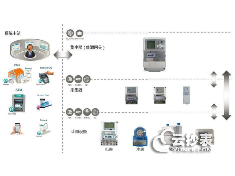 智能電表如何實現(xiàn)遠程監(jiān)控