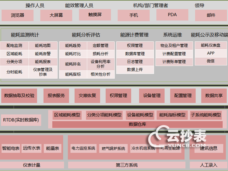 云抄表能耗監測系統