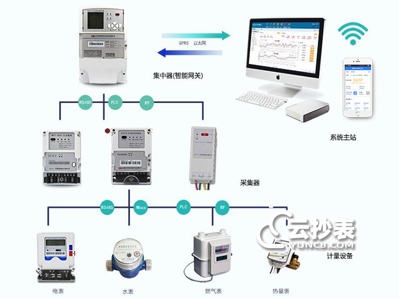 威勝電表如何實(shí)現(xiàn)遠(yuǎn)程抄表