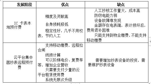 威勝預付費售電管理系統