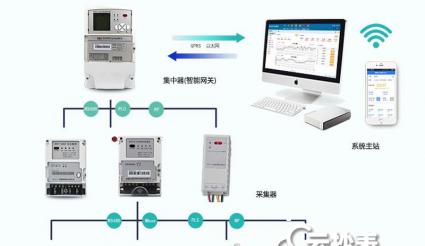 水電表智能抄表系統(tǒng)